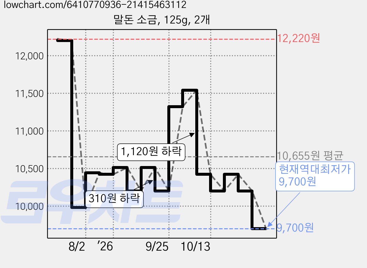 말돈 소금, 125g, 2개 가격 변동 차트, 현재가 9,700원, 역대최저가