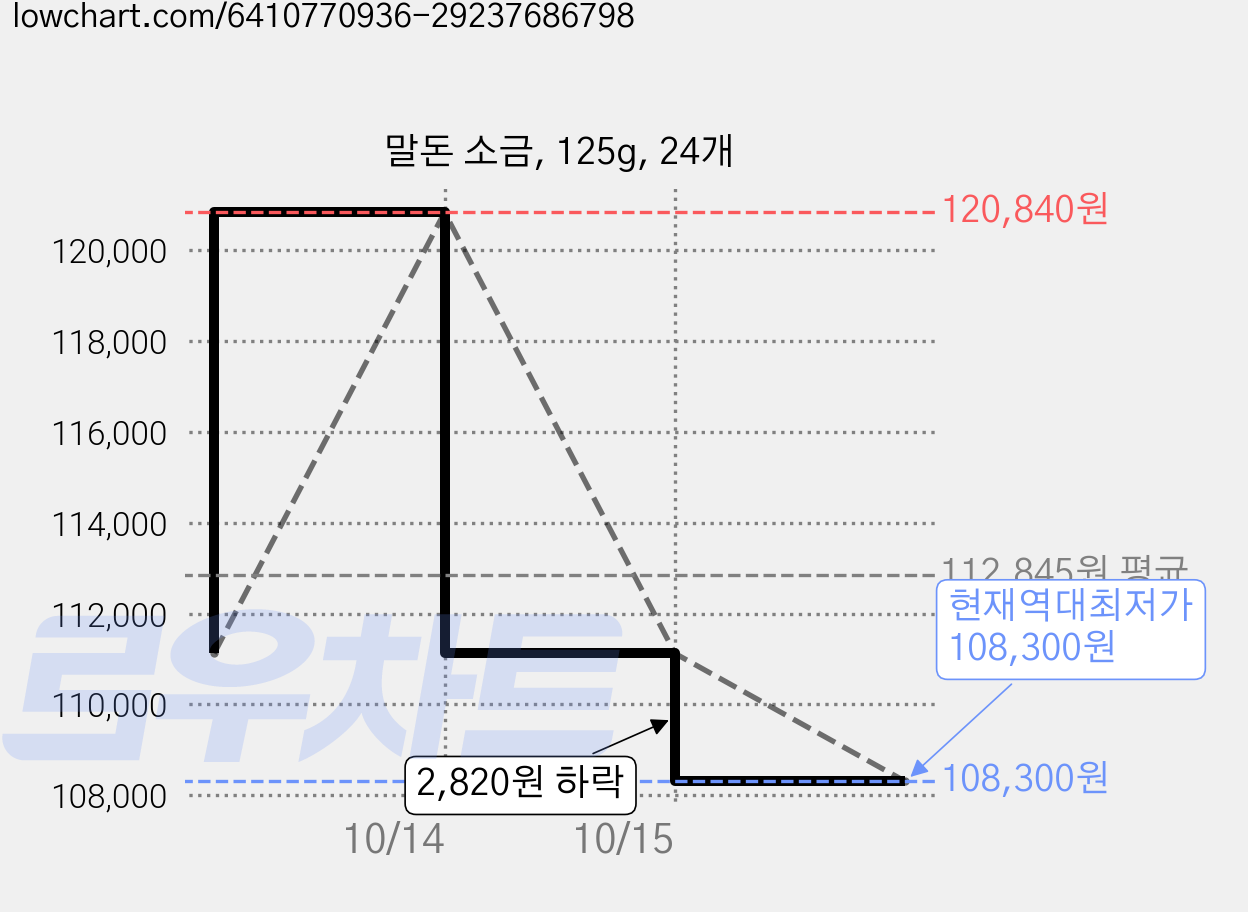 말돈 소금, 125g, 24개 가격 변동 차트, 현재가 108,300원, 역대최저가