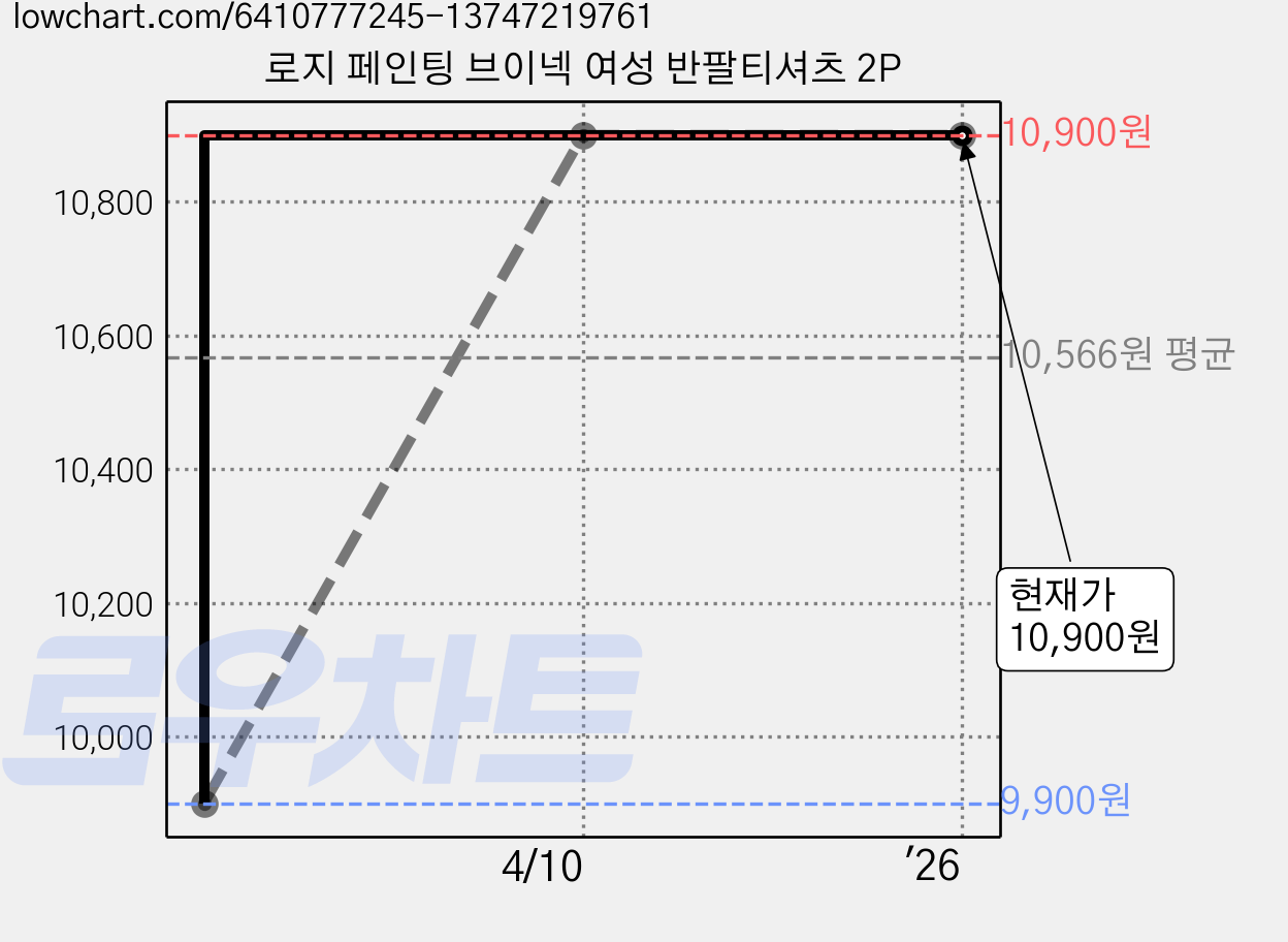 로지 페인팅 브이넥 여성 반팔티셔츠 2P 가격 변동 차트, 현재가 10,900원, 역대최저가