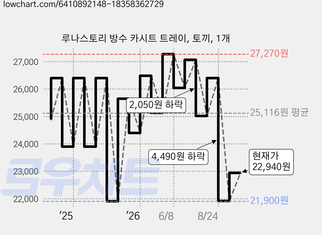 루나스토리 방수 카시트 트레이, 토끼, 1개 가격 변동 차트, 현재가 22,940원, 관측 최저가 21,900원