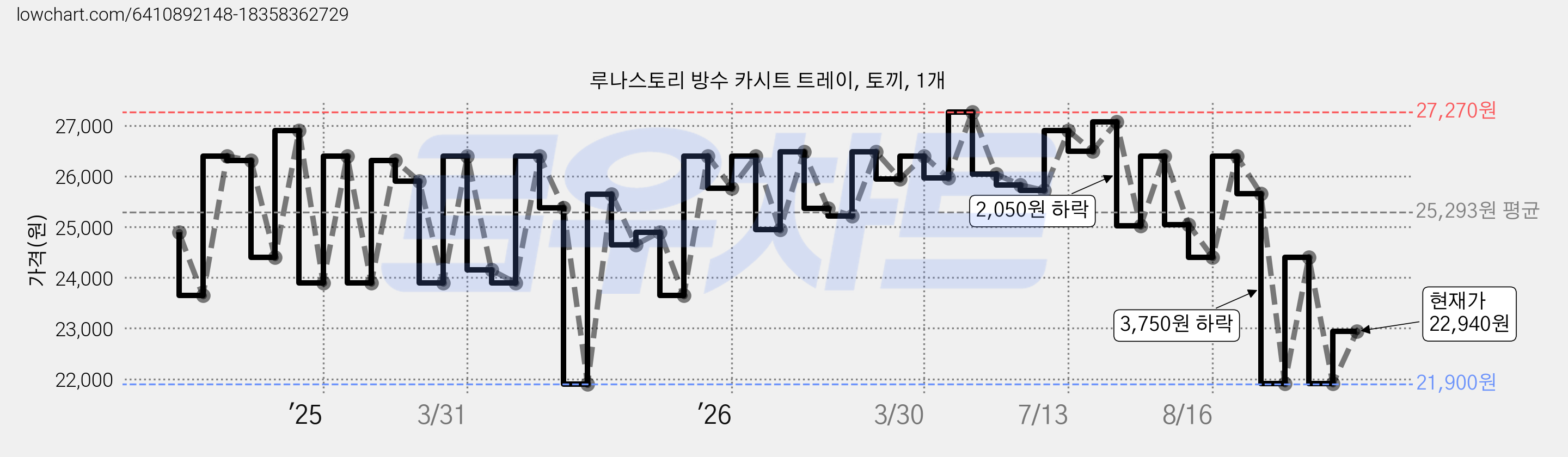 루나스토리 방수 카시트 트레이, 토끼, 1개 가격 변동 차트, 현재가 22,940원, 관측 최저가 21,900원