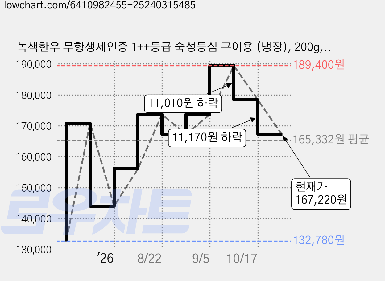 녹색한우 무항생제인증 1++등급 숙성등심 구이용 (냉장), 200g, 6개 가격 변동 차트, 현재가 167,220원, 관측 최저가 132,780원