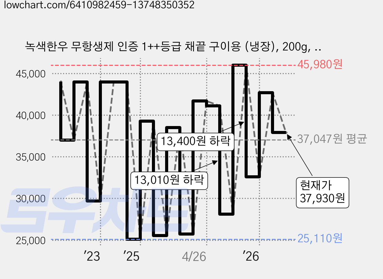 녹색한우 무항생제 인증 1++등급 채끝 구이용 (냉장), 200g, 1개 가격 변동 차트, 현재가 37,930원, 관측 최저가 25,110원
