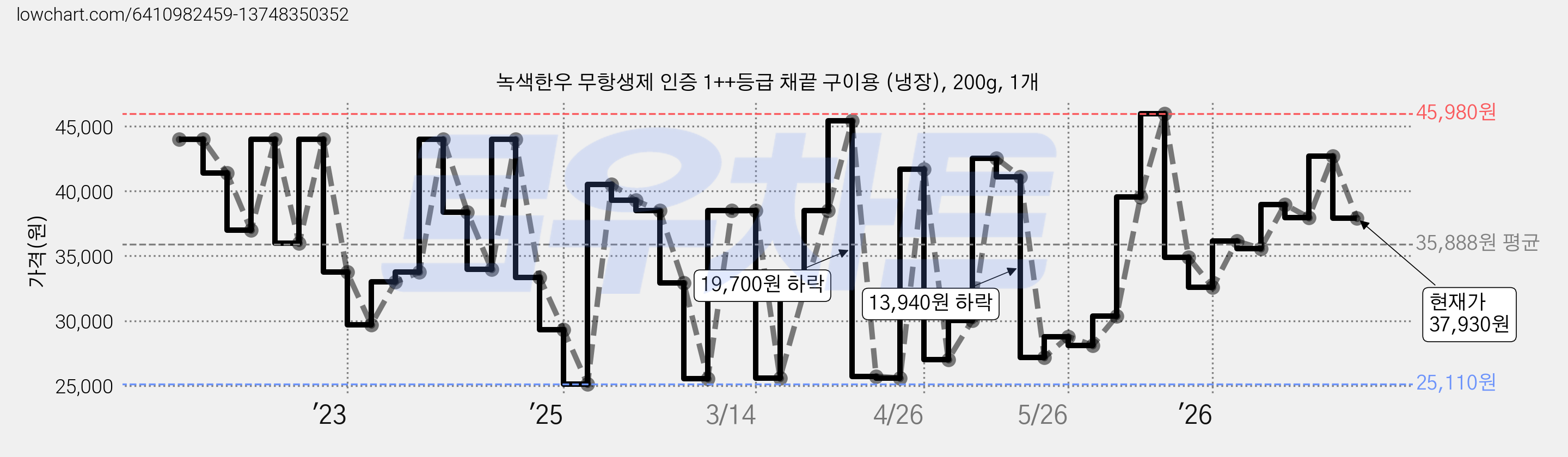 녹색한우 무항생제 인증 1++등급 채끝 구이용 (냉장), 200g, 1개 가격 변동 차트, 현재가 37,930원, 관측 최저가 25,110원