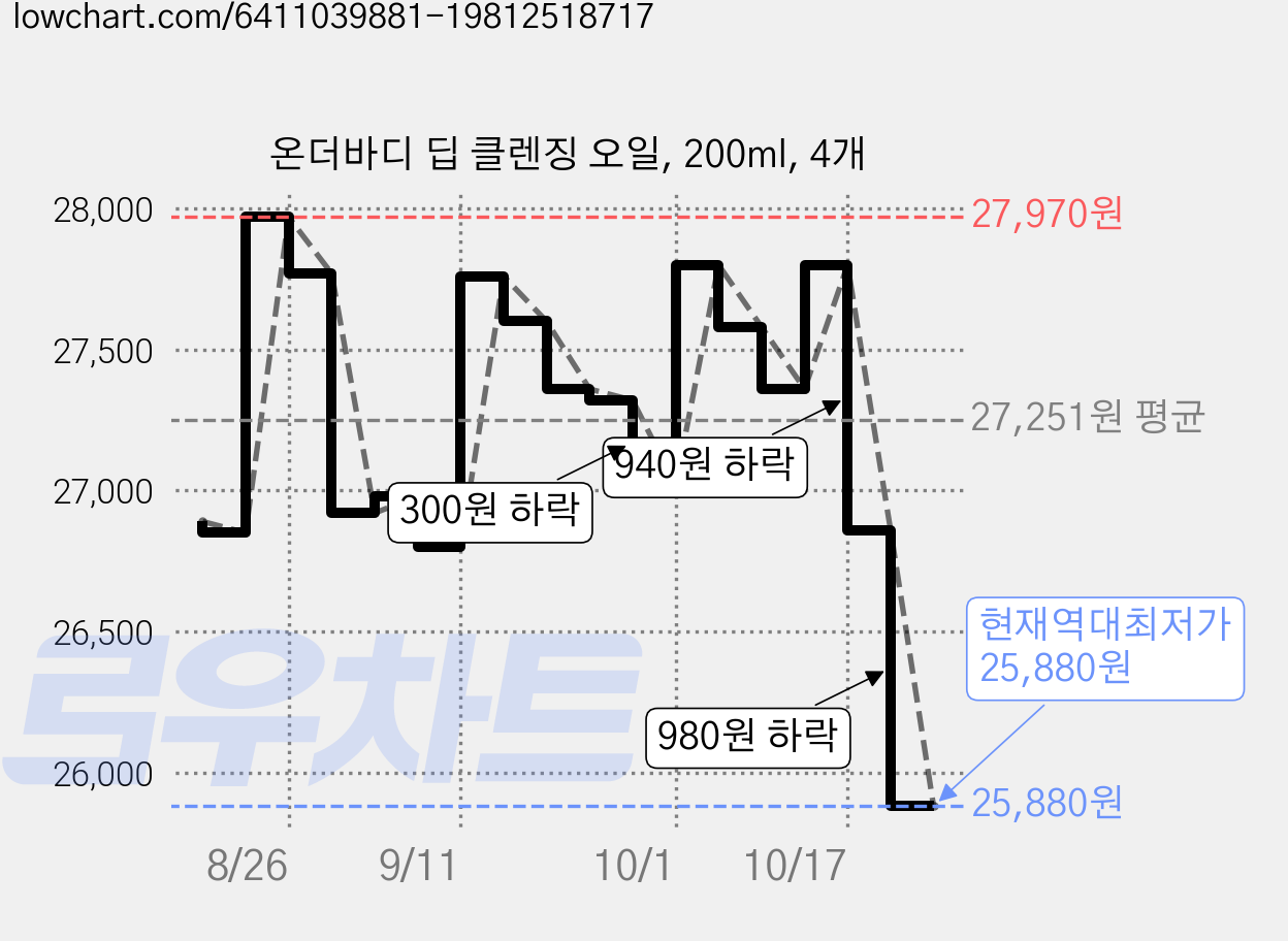 온더바디 딥 클렌징 오일, 200ml, 4개 가격 변동 차트, 현재가 25,880원, 역대최저가