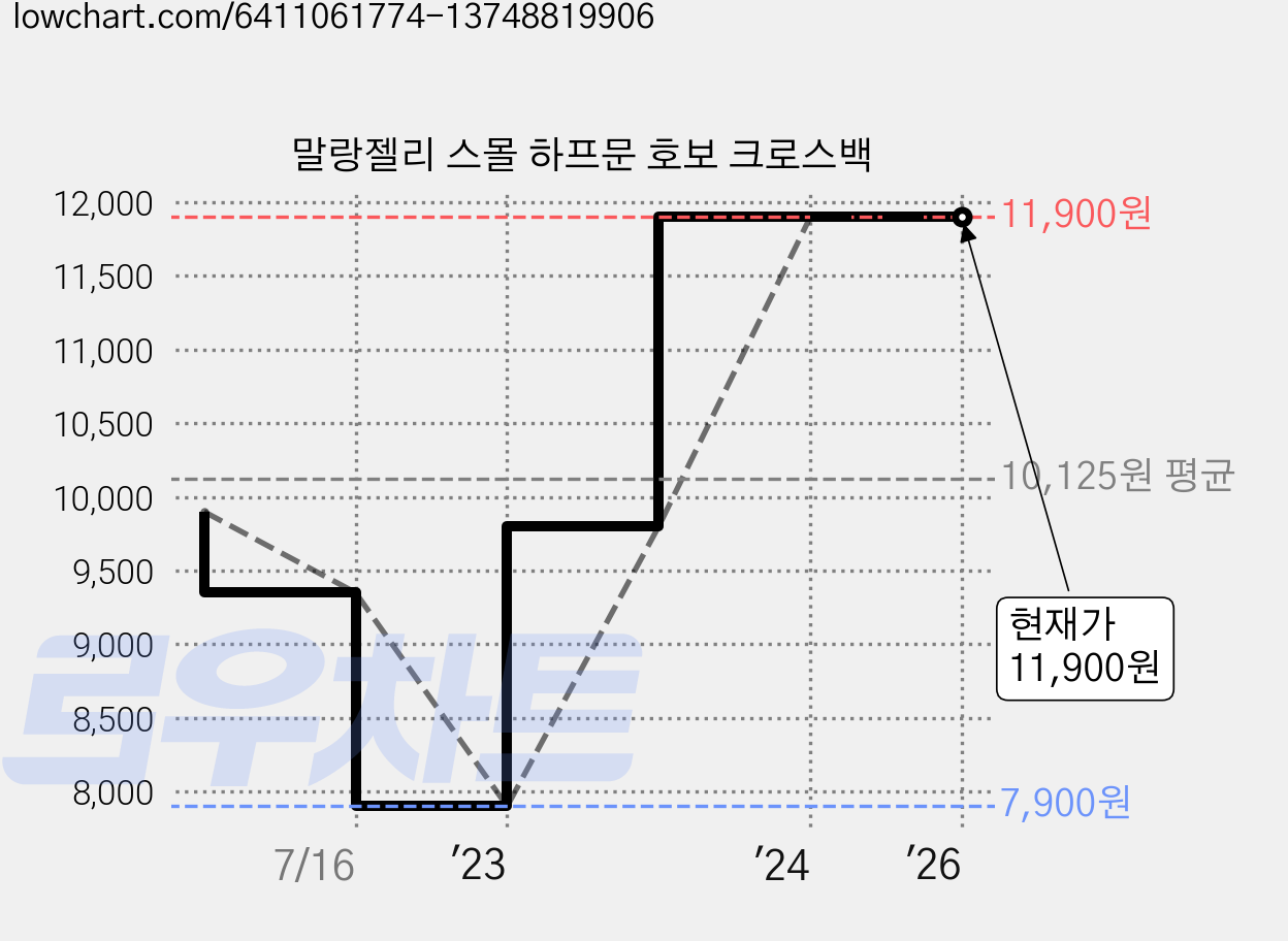 말랑젤리 스몰 하프문 호보 크로스백 가격 변동 차트, 현재가 11,900원, 역대최저가