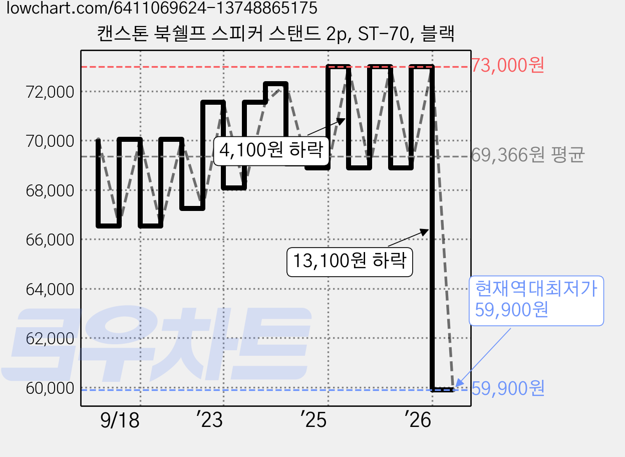 캔스톤 북쉘프 스피커 스탠드 2p, ST-70, 블랙 가격 변동 차트, 현재가 59,900원, 역대최저가