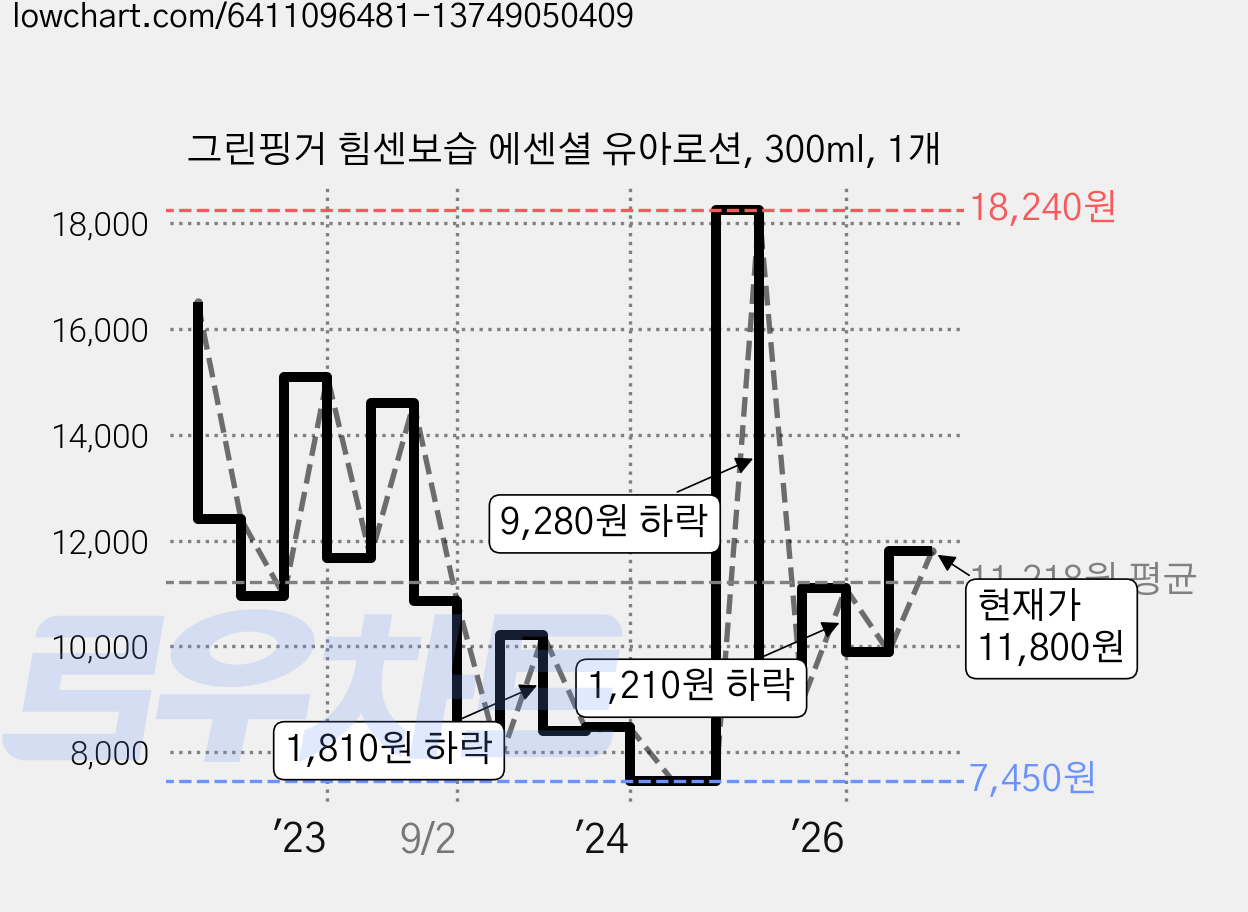 그린핑거 힘센보습 에센셜 유아로션, 300ml, 1개 가격 변동 차트, 현재가 11,800원, 관측 최저가 7,430원