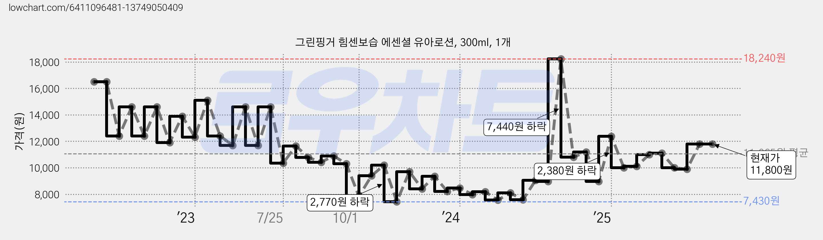 그린핑거 힘센보습 에센셜 유아로션, 300ml, 1개 가격 변동 차트, 현재가 11,800원, 관측 최저가 7,430원