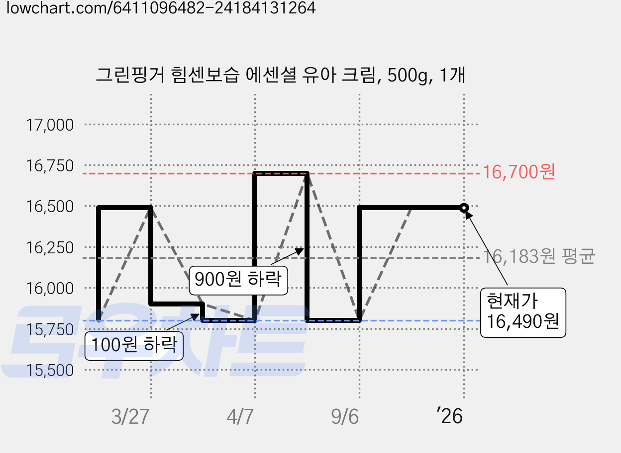 그린핑거 힘센보습 에센셜 유아 크림, 500g, 1개 가격 변동 차트, 현재가 16,490원, 관측 최저가 15,800원
