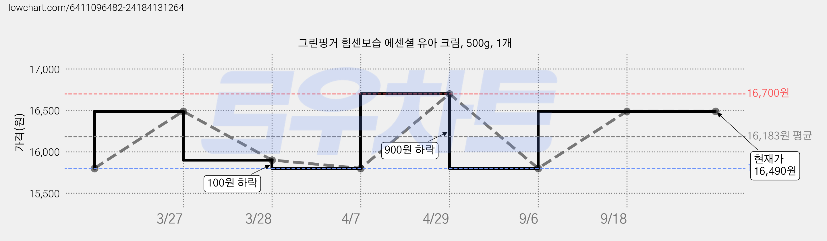 그린핑거 힘센보습 에센셜 유아 크림, 500g, 1개 가격 변동 차트, 현재가 16,490원, 관측 최저가 15,800원
