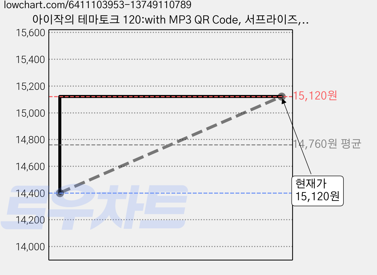 아이작의 테마토크 120:with MP3 QR Code, 서프라이즈, 상세내용 참조 가격 변동 차트, 현재가 15,120원, 관측 최저가 14,400원
