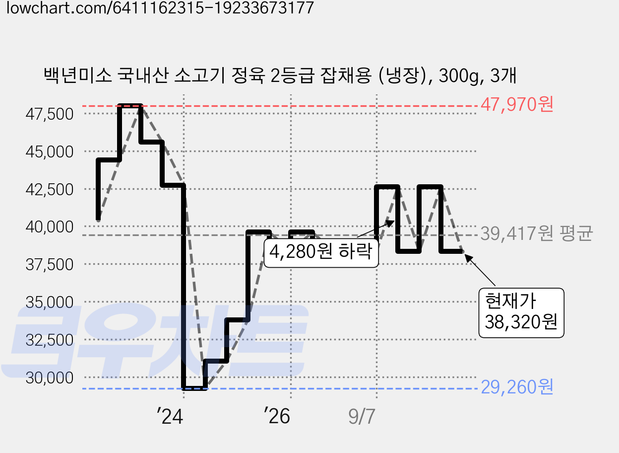 백년미소 국내산 소고기 정육 2등급 잡채용 (냉장), 300g, 3개 가격 변동 차트, 현재가 38,320원, 관측 최저가 29,260원