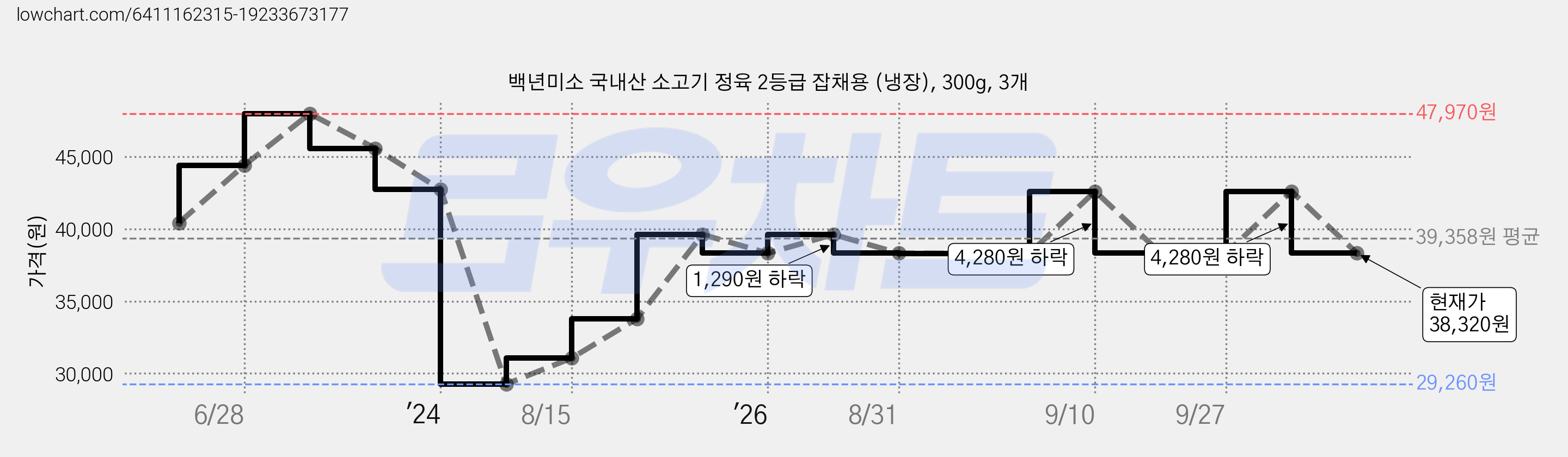 백년미소 국내산 소고기 정육 2등급 잡채용 (냉장), 300g, 3개 가격 변동 차트, 현재가 38,320원, 관측 최저가 29,260원