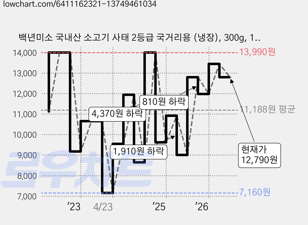 백년미소 국내산 소고기 사태 2등급 국거리용 (냉장), 300g, 1개 가격 변동 차트, 현재가 12,790원, 관측 최저가 7,160원