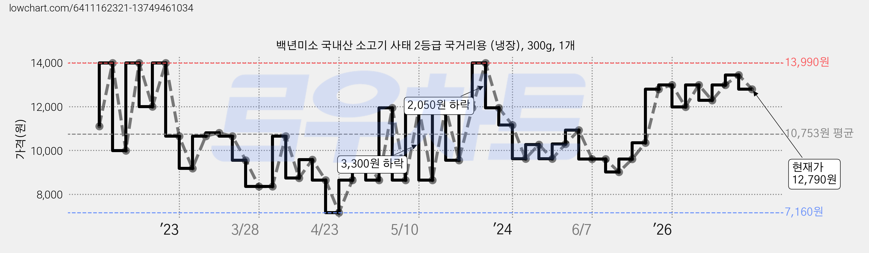 백년미소 국내산 소고기 사태 2등급 국거리용 (냉장), 300g, 1개 가격 변동 차트, 현재가 12,790원, 관측 최저가 7,160원