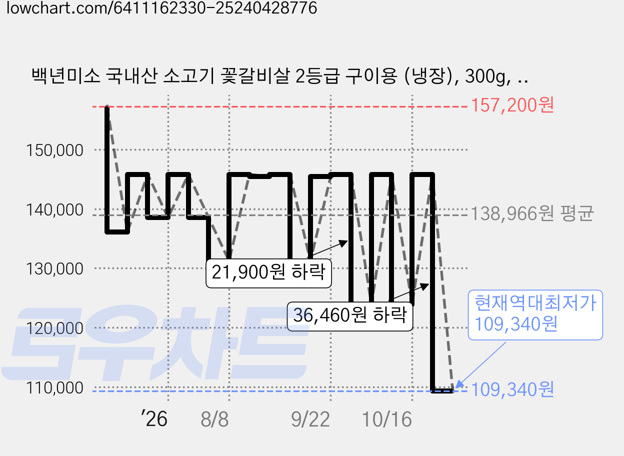 백년미소 국내산 소고기 꽃갈비살 2등급 구이용 (냉장), 300g, 4개 가격 변동 차트, 현재가 109,340원, 역대최저가