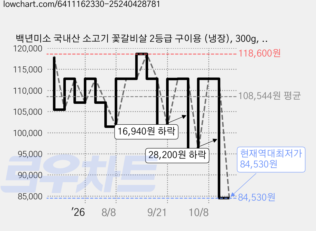 백년미소 국내산 소고기 꽃갈비살 2등급 구이용 (냉장), 300g, 3개 가격 변동 차트, 현재가 84,530원, 역대최저가