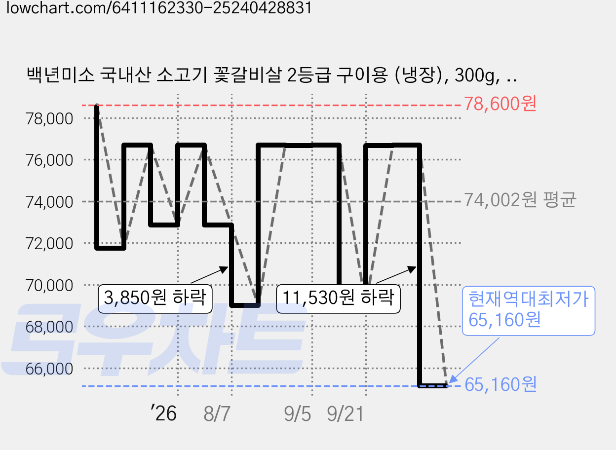 백년미소 국내산 소고기 꽃갈비살 2등급 구이용 (냉장), 300g, 2개 가격 변동 차트, 현재가 65,160원, 역대최저가