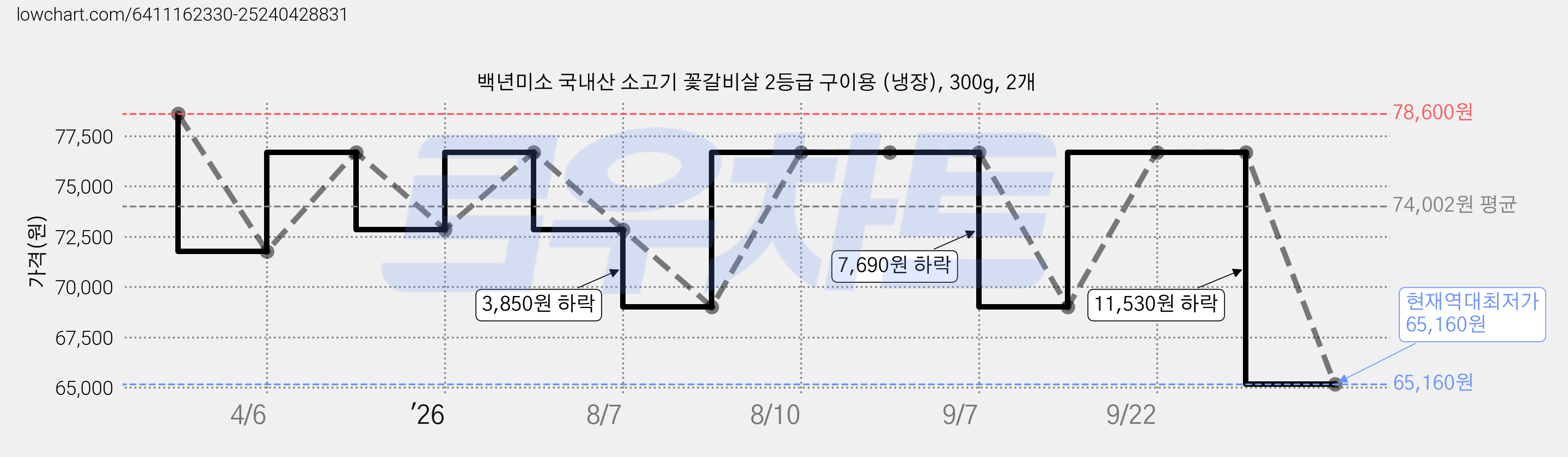 백년미소 국내산 소고기 꽃갈비살 2등급 구이용 (냉장), 300g, 2개 가격 변동 차트, 현재가 65,160원, 역대최저가