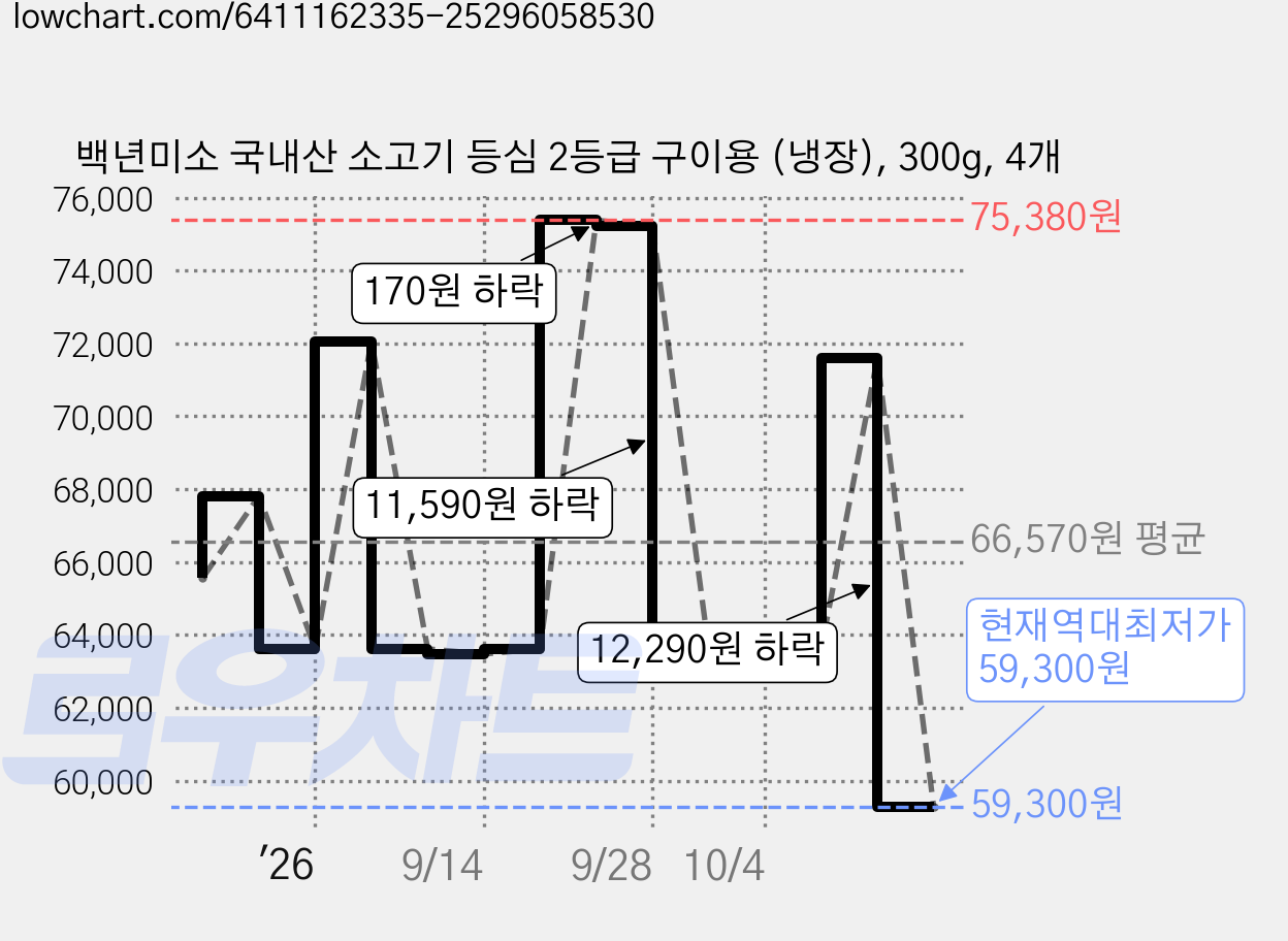 백년미소 국내산 소고기 등심 2등급 구이용 (냉장), 300g, 4개 가격 변동 차트, 현재가 59,300원, 역대최저가