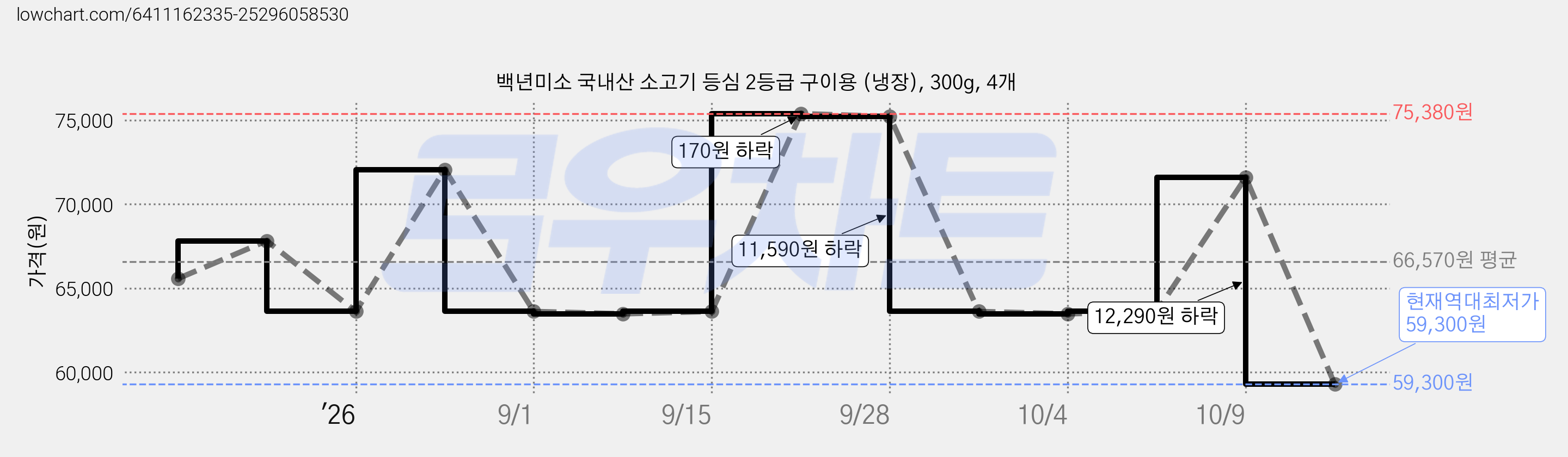 백년미소 국내산 소고기 등심 2등급 구이용 (냉장), 300g, 4개 가격 변동 차트, 현재가 59,300원, 역대최저가