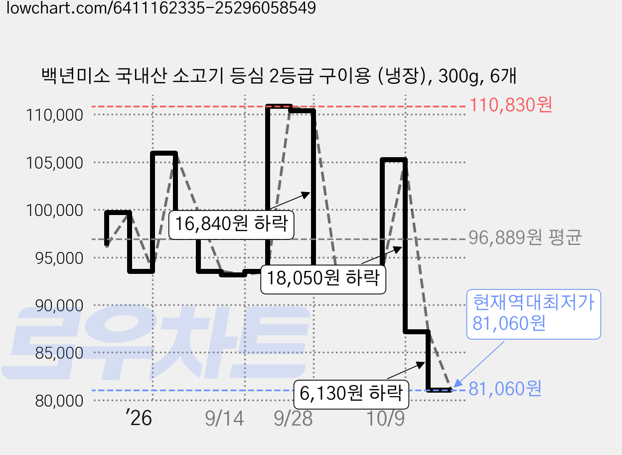 백년미소 국내산 소고기 등심 2등급 구이용 (냉장), 300g, 6개 가격 변동 차트, 현재가 81,060원, 역대최저가