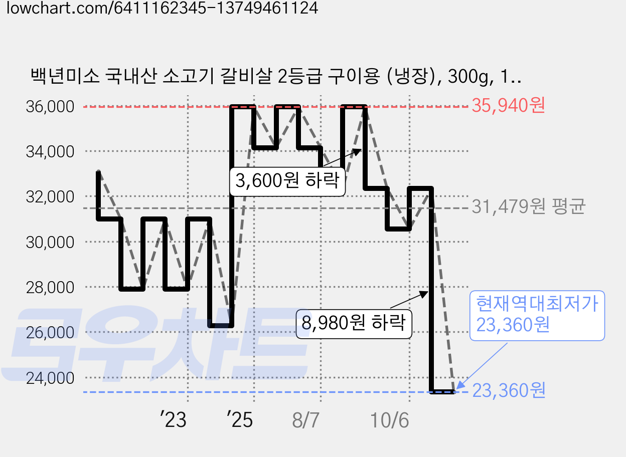 백년미소 국내산 소고기 갈비살 2등급 구이용 (냉장), 300g, 1개 가격 변동 차트, 현재가 23,360원, 역대최저가