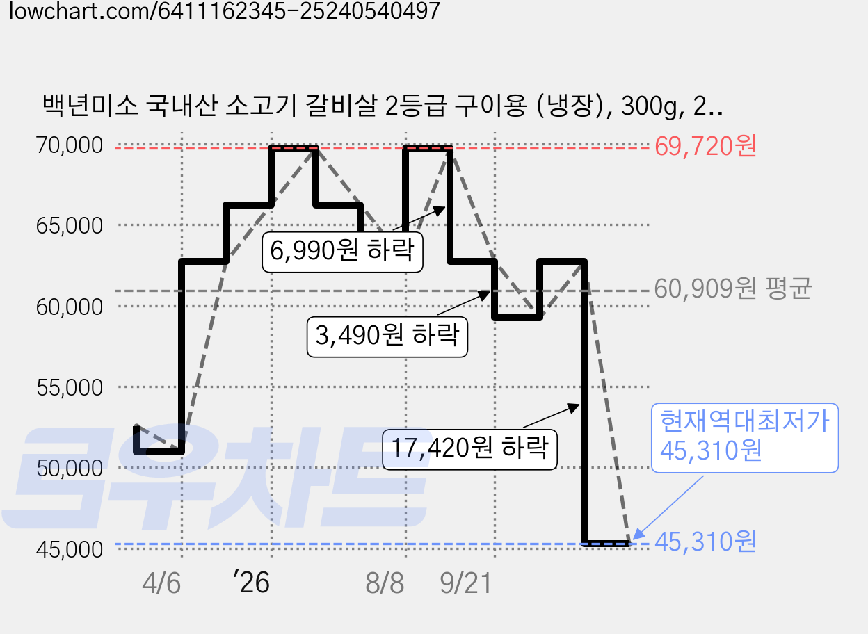 백년미소 국내산 소고기 갈비살 2등급 구이용 (냉장), 300g, 2개 가격 변동 차트, 현재가 45,310원, 역대최저가