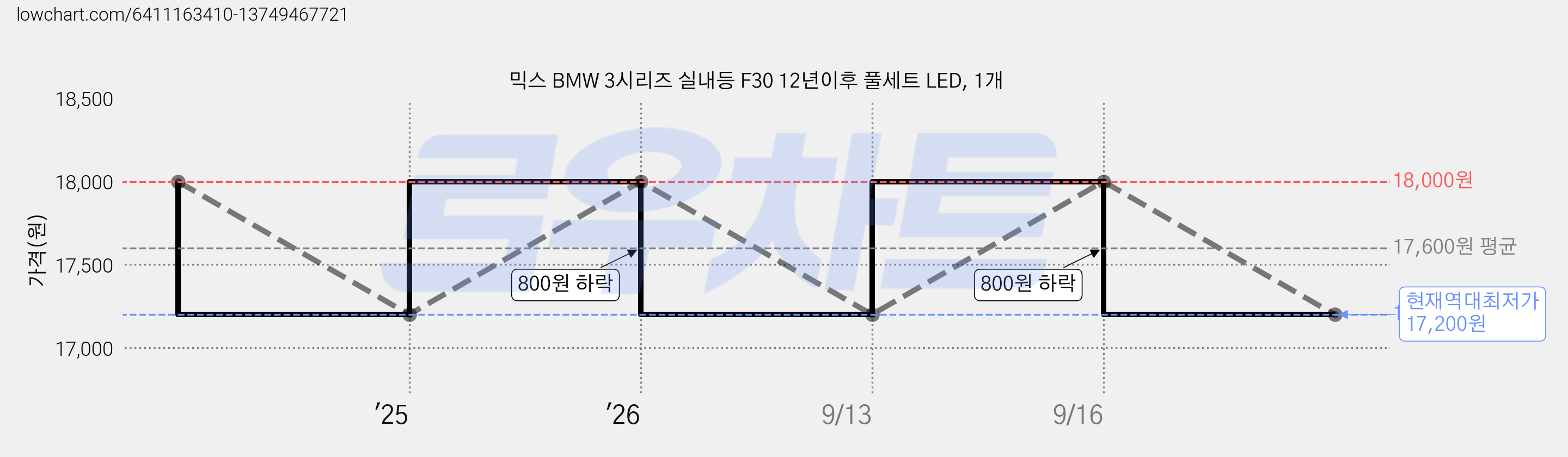 믹스 BMW 3시리즈 실내등 F30 12년이후 풀세트 LED, 1개 가격 변동 차트, 현재가 17,200원, 역대최저가