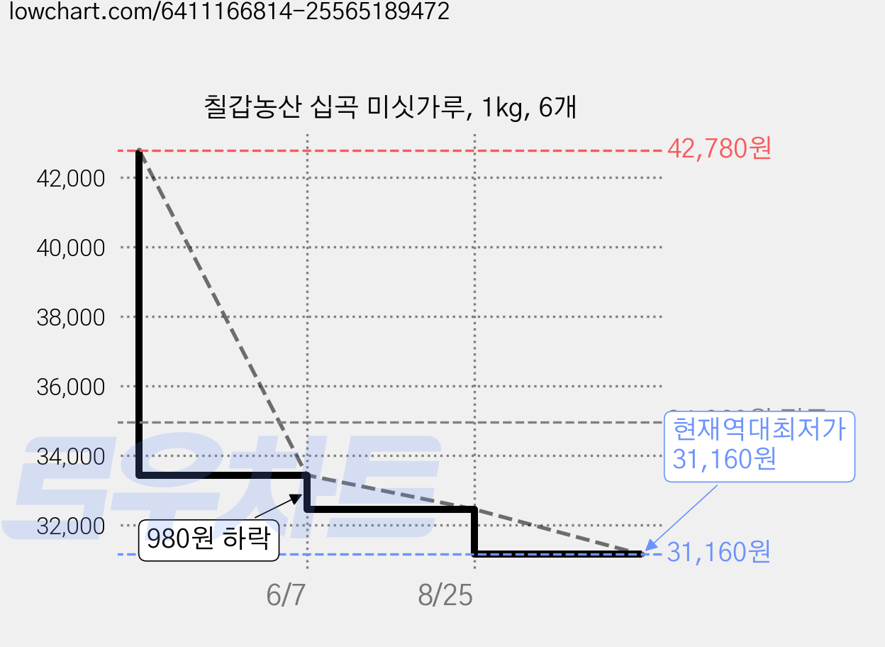 칠갑농산 십곡 미싯가루, 1kg, 6개 가격 변동 차트, 현재가 31,160원, 역대최저가