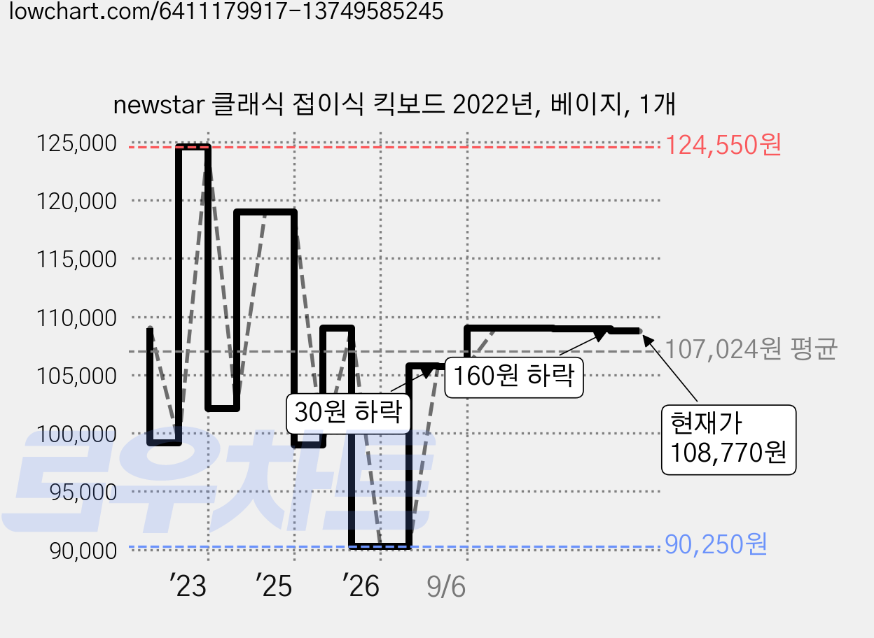 newstar 클래식 접이식 킥보드 2022년, 베이지, 1개 가격 변동 차트, 현재가 108,770원, 관측 최저가 89,100원