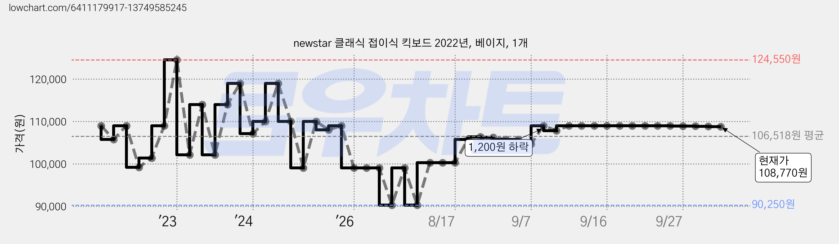 newstar 클래식 접이식 킥보드 2022년, 베이지, 1개 가격 변동 차트, 현재가 108,770원, 관측 최저가 89,100원