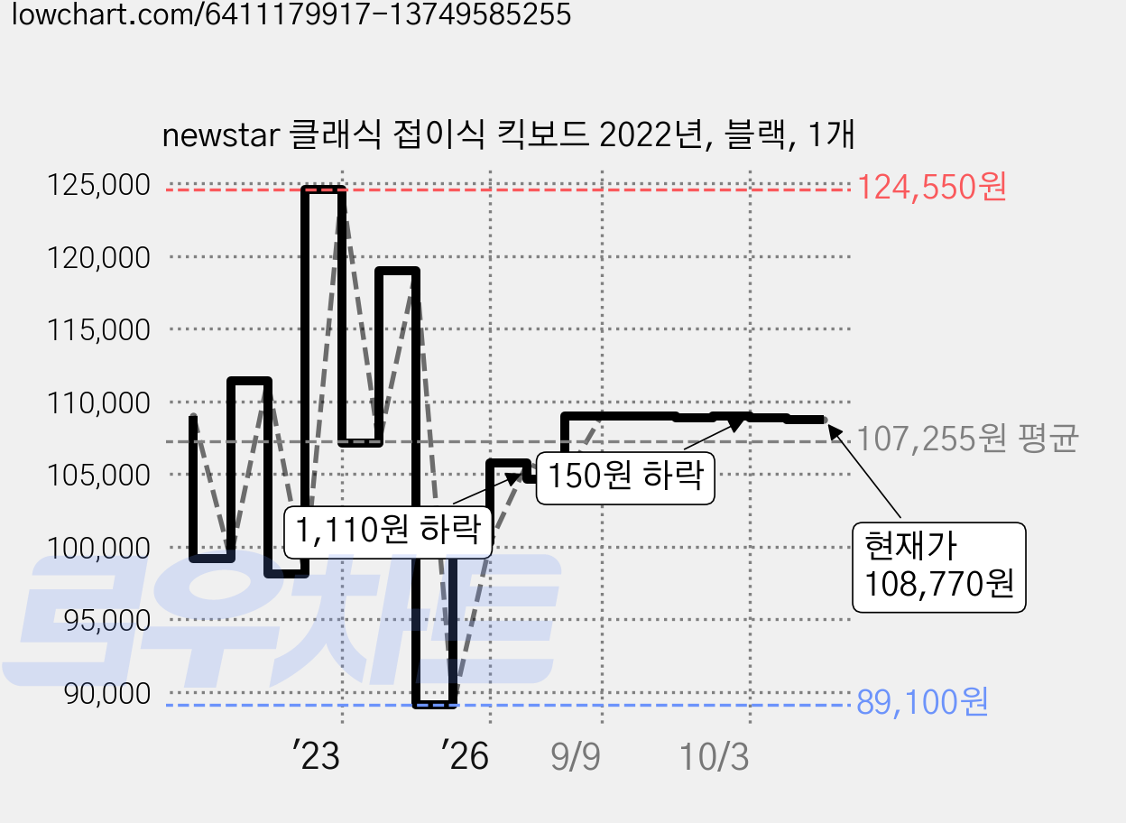 newstar 클래식 접이식 킥보드 2022년, 블랙, 1개 가격 변동 차트, 현재가 108,780원, 관측 최저가 89,100원