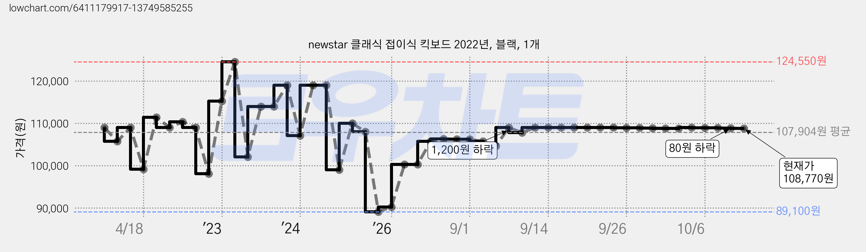 newstar 클래식 접이식 킥보드 2022년, 블랙, 1개 가격 변동 차트, 현재가 108,780원, 관측 최저가 89,100원