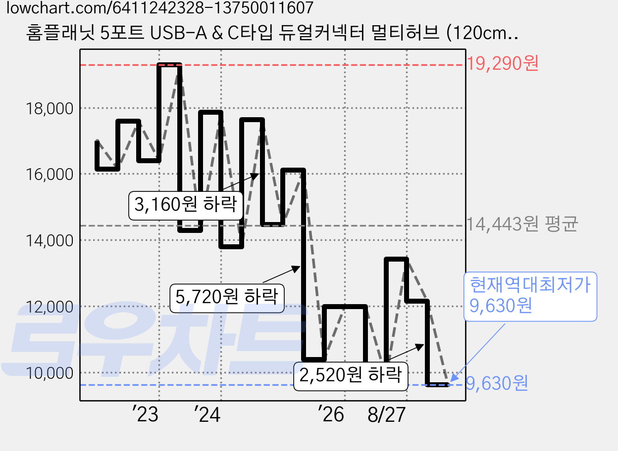 홈플래닛 5포트 USB-A & C타입 듀얼커넥터 멀티허브 (120cm 케이블), HUB5C-A, 1개 가격 변동 차트, 현재가 9,630원, 역대최저가