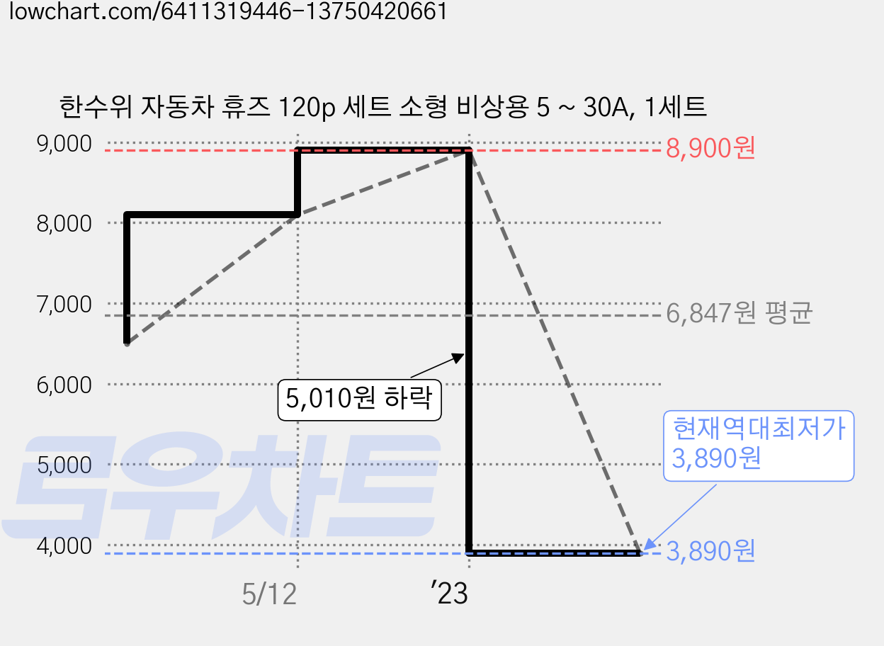 한수위 자동차 휴즈 120p 세트 소형 비상용 5 ~ 30A, 1세트 가격 변동 차트, 현재가 3,890원, 역대최저가