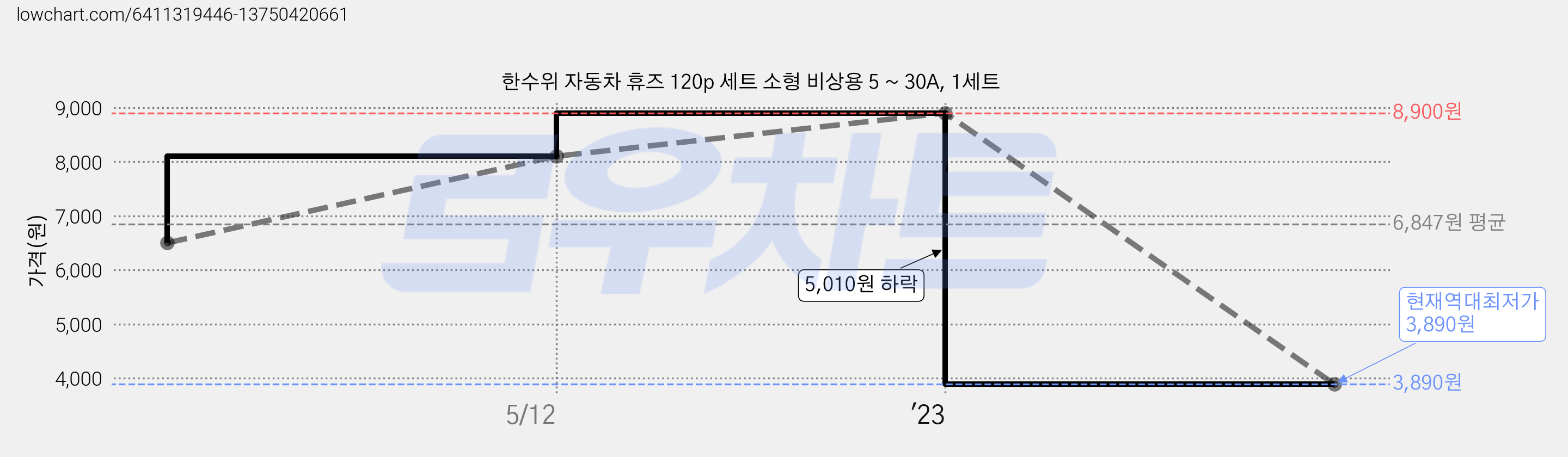 한수위 자동차 휴즈 120p 세트 소형 비상용 5 ~ 30A, 1세트 가격 변동 차트, 현재가 3,890원, 역대최저가