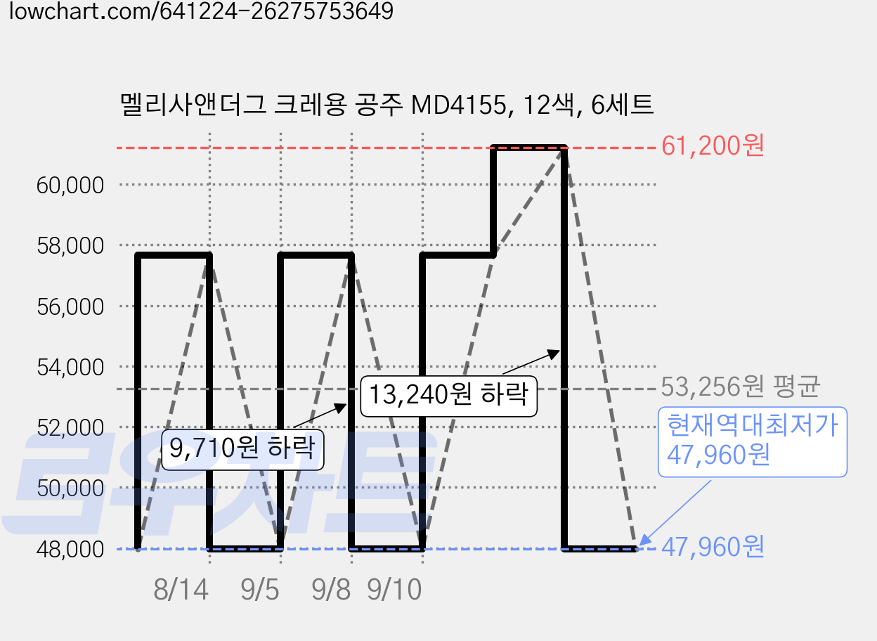 멜리사앤더그 크레용 공주 MD4155, 12색, 6세트 가격 변동 차트, 현재가 47,960원, 역대최저가