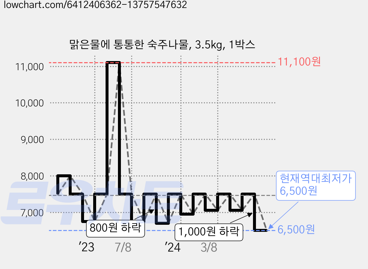 맑은물에 통통한 숙주나물, 3.5kg, 1박스 가격 변동 차트, 현재가 6,500원, 역대최저가