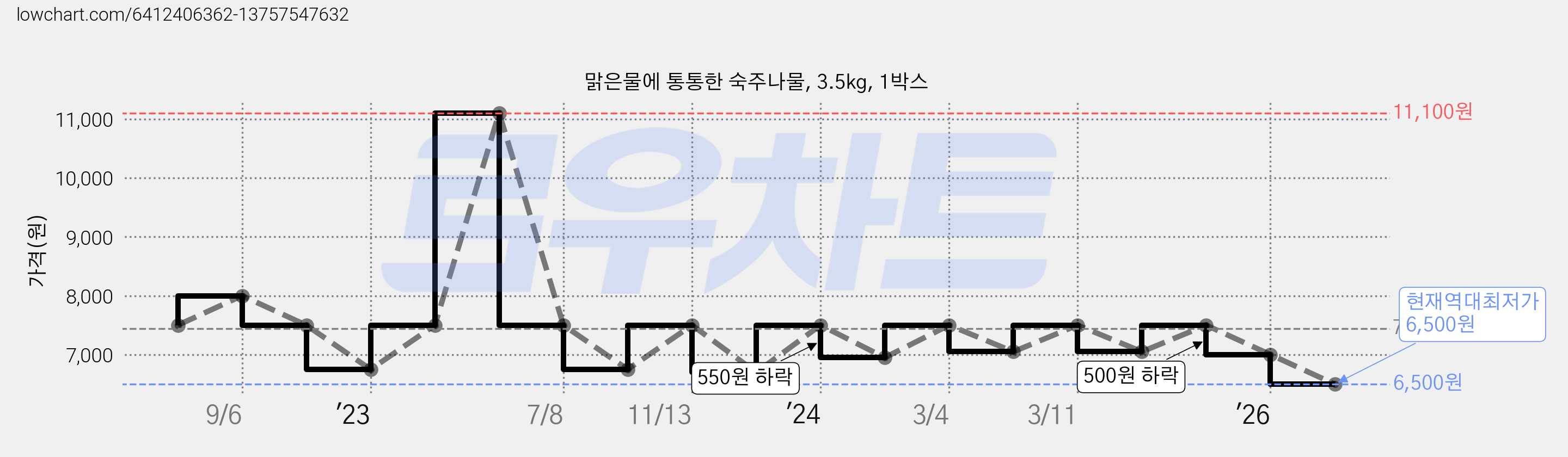 맑은물에 통통한 숙주나물, 3.5kg, 1박스 가격 변동 차트, 현재가 6,500원, 역대최저가
