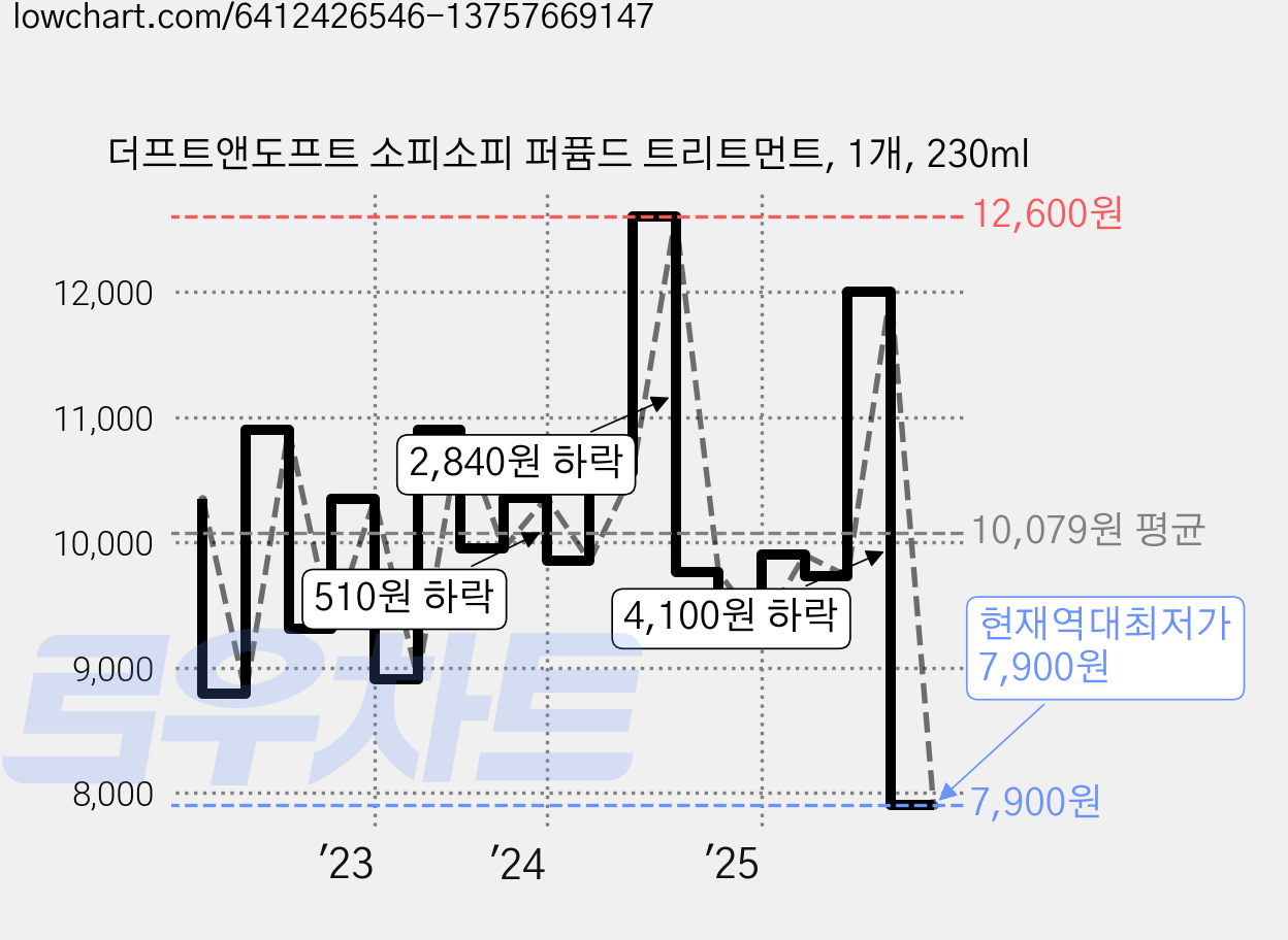 더프트앤도프트 소피소피 퍼퓸드 트리트먼트, 1개, 230ml 가격 변동 차트, 현재가 7,900원, 역대최저가