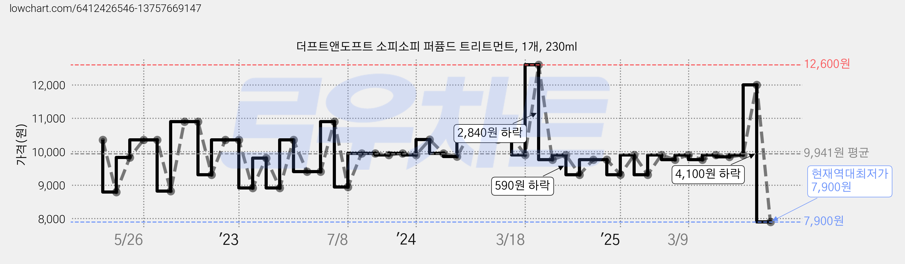 더프트앤도프트 소피소피 퍼퓸드 트리트먼트, 1개, 230ml 가격 변동 차트, 현재가 7,900원, 역대최저가