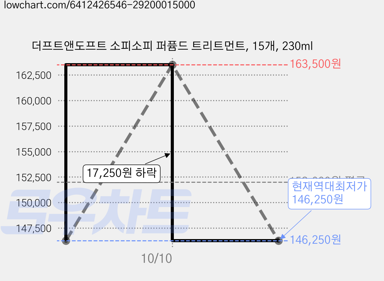 더프트앤도프트 소피소피 퍼퓸드 트리트먼트, 15개, 230ml 가격 변동 차트, 현재가 146,250원, 역대최저가