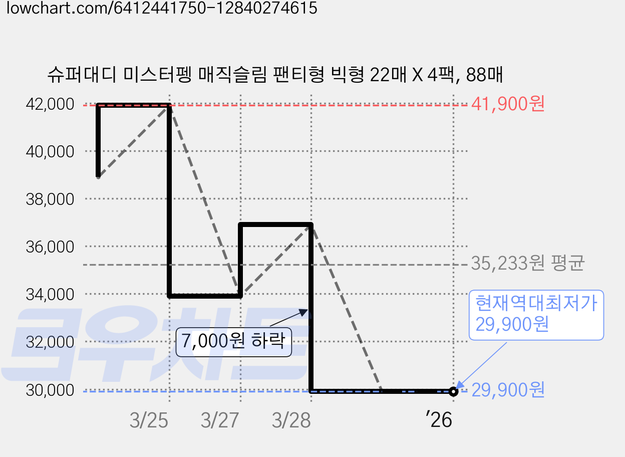 슈퍼대디 미스터펭 매직슬림 팬티형 빅형 22매 X 4팩, 88매 가격 변동 차트, 현재가 29,900원, 역대최저가