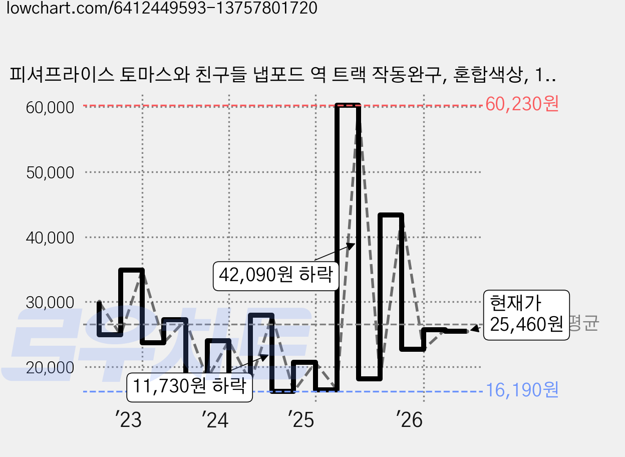 피셔프라이스 토마스와 친구들 냅포드 역 트랙 작동완구, 혼합색상, 1개 가격 변동 차트, 현재가 25,460원, 관측 최저가 15,910원
