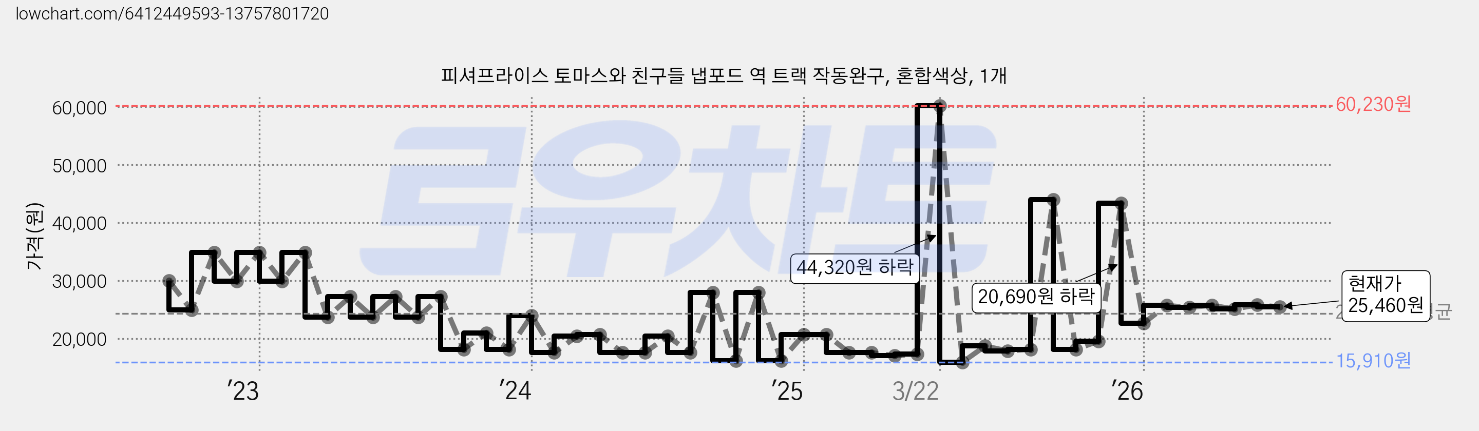 피셔프라이스 토마스와 친구들 냅포드 역 트랙 작동완구, 혼합색상, 1개 가격 변동 차트, 현재가 25,460원, 관측 최저가 15,910원