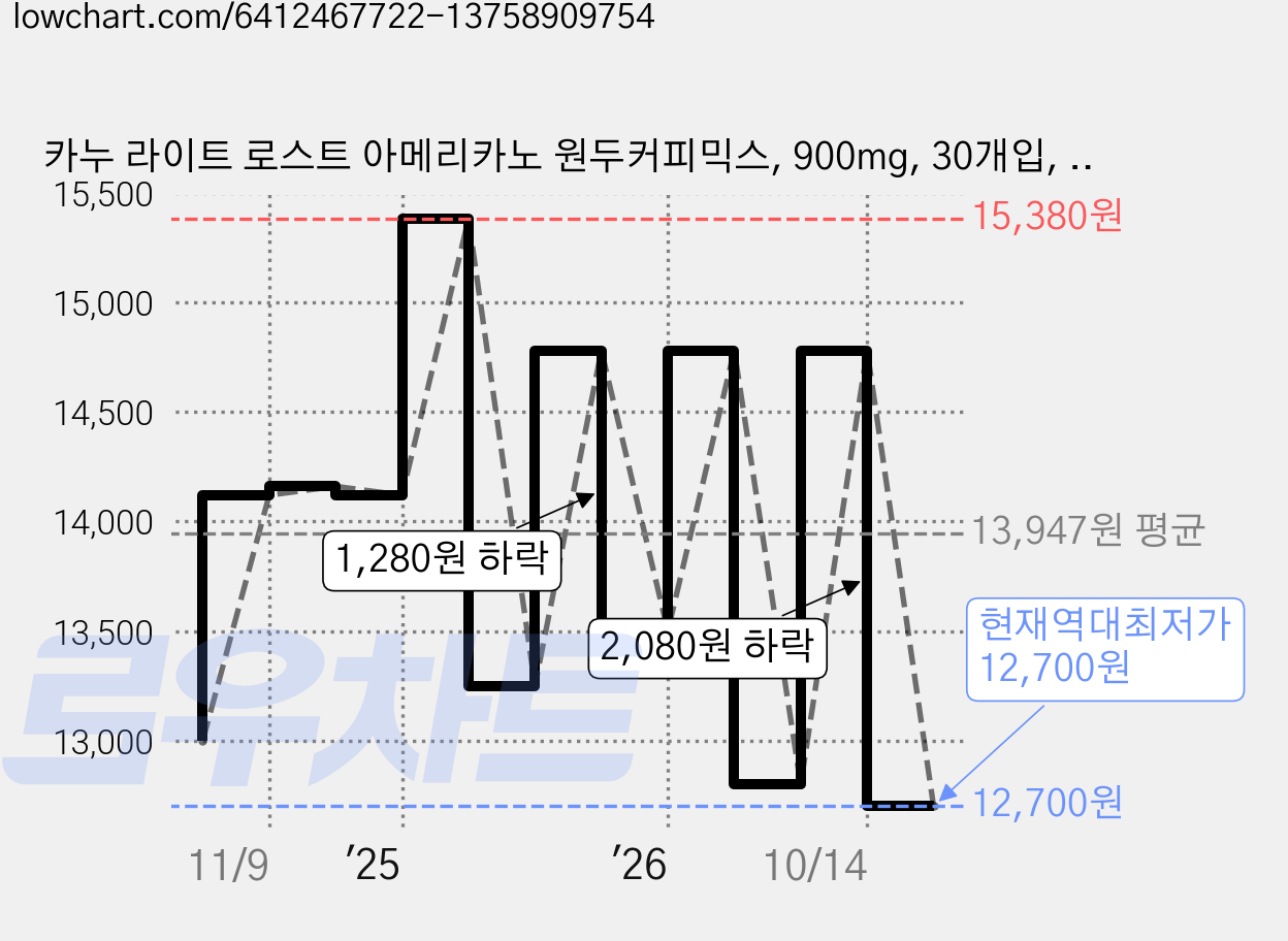 카누 라이트 로스트 아메리카노 원두커피믹스, 900mg, 30개입, 2개 가격 변동 차트, 현재가 12,700원, 역대최저가