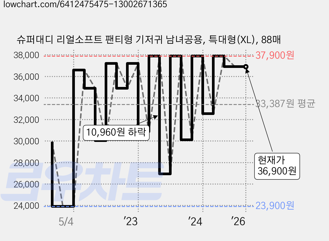 슈퍼대디 리얼소프트 팬티형 기저귀 남녀공용, 특대형(XL), 88매 가격 변동 차트, 현재가 36,900원, 역대최저가