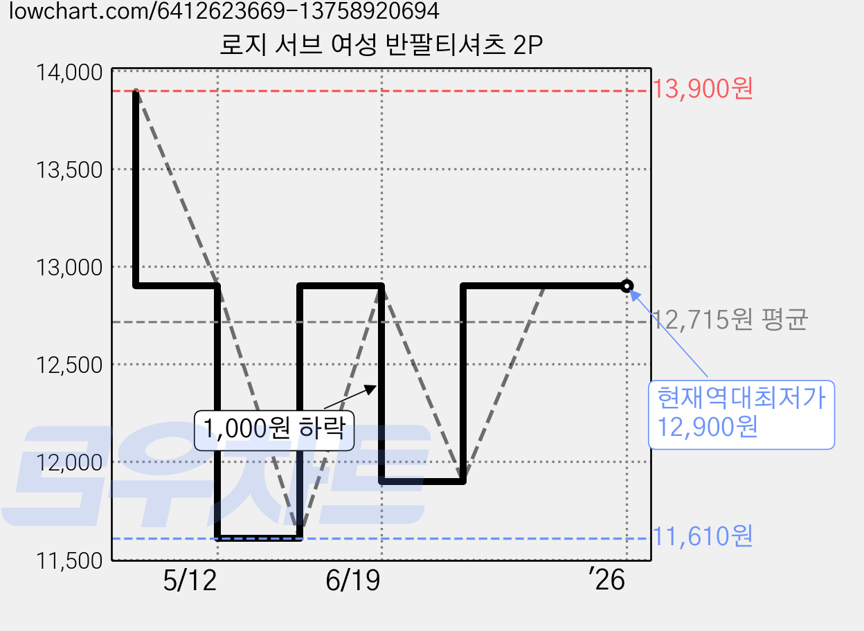 로지 서브 여성 반팔티셔츠 2P 가격 변동 차트, 현재가 12,900원, 역대최저가